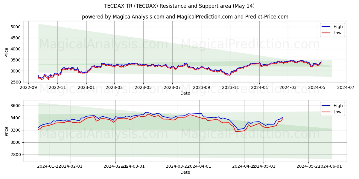 TECDAX TR (TECDAX) price movement in the coming days